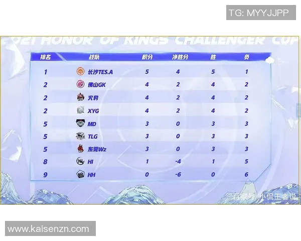 精英赛积分榜：TES以53分领跑